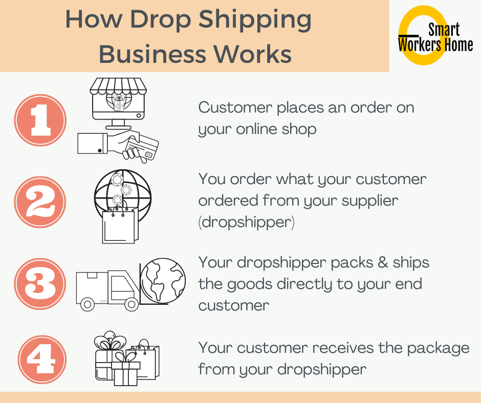 Make money online dropshipping without buying an inventory - make money online without investment